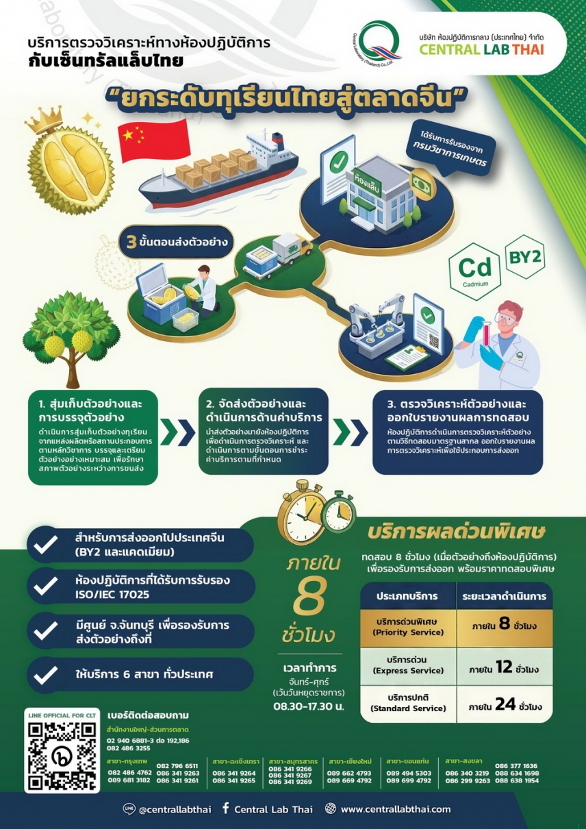 ตรวจ BY2 และแคดเมียม "ทุเรียนส่งออกไปจีน" กับเซ็นทรัลแล็บไทย เร็วสุดๆ ภายใน 8 ชั่วโมง*